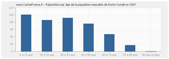 Répartition par âge de la population masculine de Rochy-Condé en 2007
