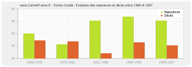 Rochy-Condé : Evolution des naissances et décès entre 1968 et 2007
