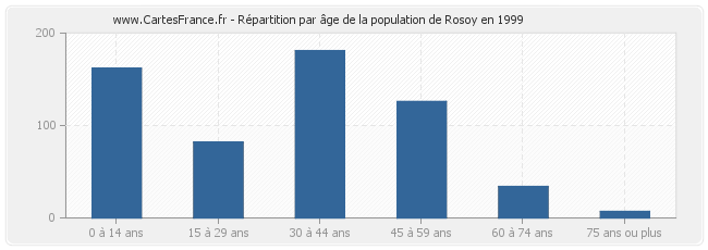 Répartition par âge de la population de Rosoy en 1999