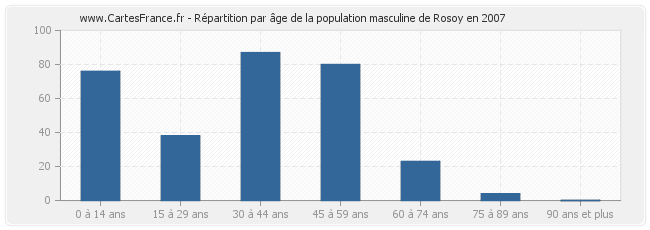 Répartition par âge de la population masculine de Rosoy en 2007
