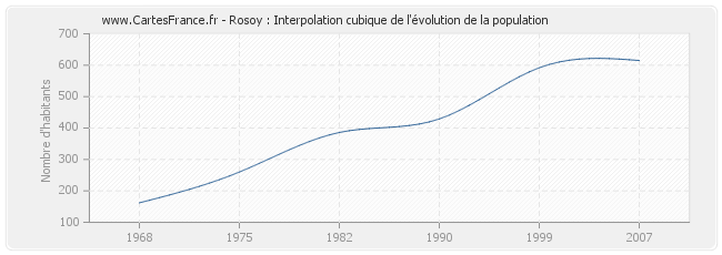 Rosoy : Interpolation cubique de l'évolution de la population