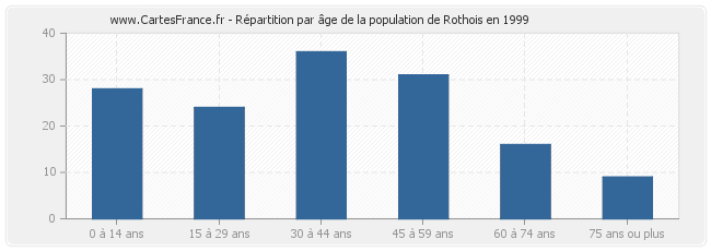 Répartition par âge de la population de Rothois en 1999