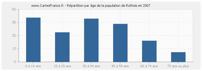 Répartition par âge de la population de Rothois en 2007