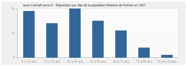 Répartition par âge de la population féminine de Rothois en 2007