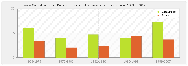 Rothois : Evolution des naissances et décès entre 1968 et 2007