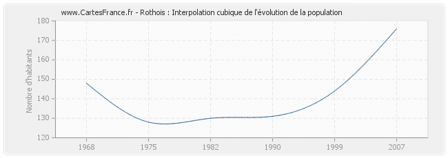 Rothois : Interpolation cubique de l'évolution de la population