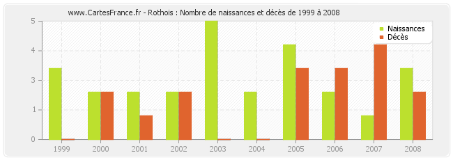 Rothois : Nombre de naissances et décès de 1999 à 2008