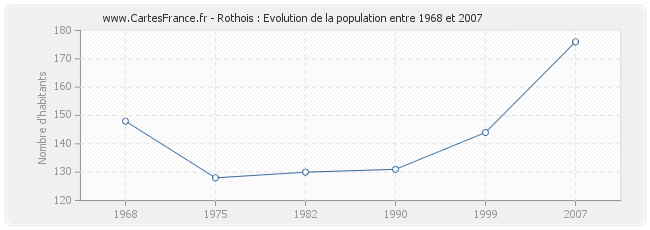 Population Rothois