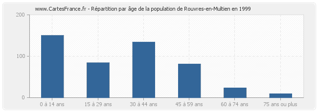 Répartition par âge de la population de Rouvres-en-Multien en 1999