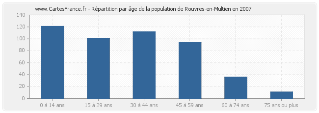 Répartition par âge de la population de Rouvres-en-Multien en 2007