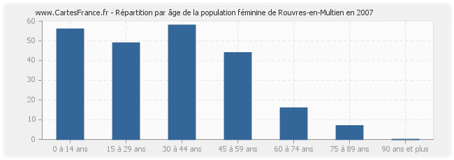 Répartition par âge de la population féminine de Rouvres-en-Multien en 2007