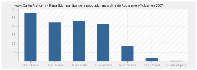 Répartition par âge de la population masculine de Rouvres-en-Multien en 2007