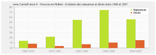 Rouvres-en-Multien : Evolution des naissances et décès entre 1968 et 2007