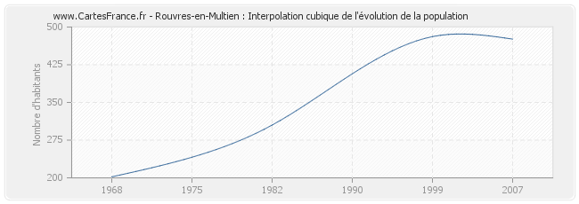 Rouvres-en-Multien : Interpolation cubique de l'évolution de la population
