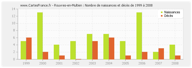 Rouvres-en-Multien : Nombre de naissances et décès de 1999 à 2008