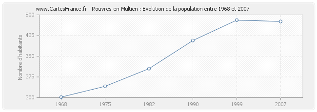 Population Rouvres-en-Multien