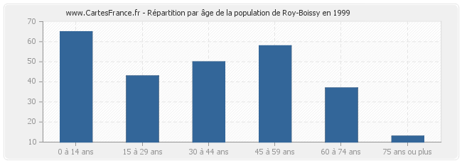 Répartition par âge de la population de Roy-Boissy en 1999
