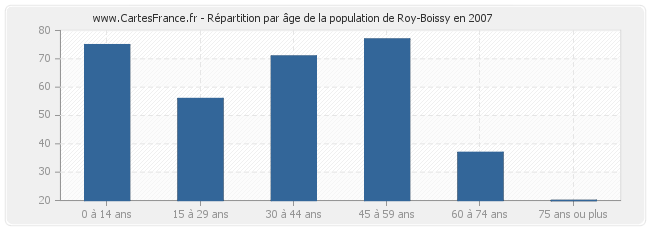 Répartition par âge de la population de Roy-Boissy en 2007