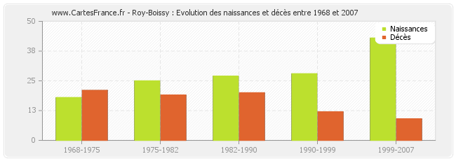 Roy-Boissy : Evolution des naissances et décès entre 1968 et 2007