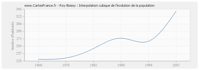 Roy-Boissy : Interpolation cubique de l'évolution de la population