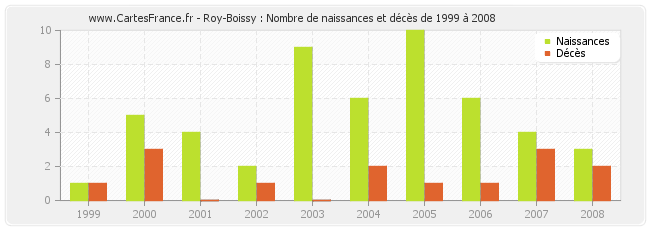 Roy-Boissy : Nombre de naissances et décès de 1999 à 2008