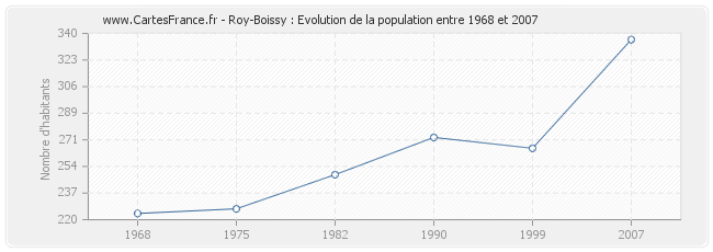 Population Roy-Boissy