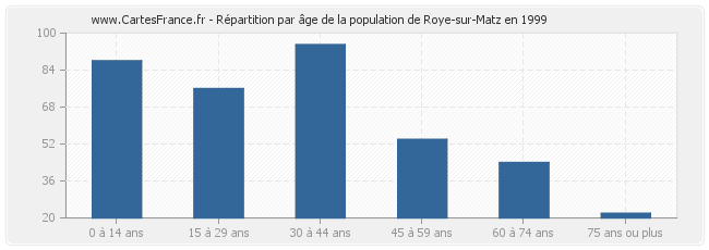 Répartition par âge de la population de Roye-sur-Matz en 1999