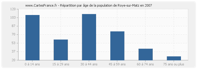Répartition par âge de la population de Roye-sur-Matz en 2007