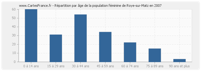 Répartition par âge de la population féminine de Roye-sur-Matz en 2007