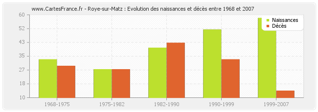 Roye-sur-Matz : Evolution des naissances et décès entre 1968 et 2007