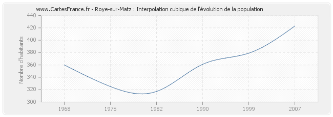 Roye-sur-Matz : Interpolation cubique de l'évolution de la population