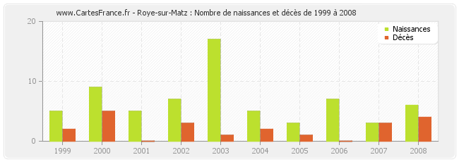 Roye-sur-Matz : Nombre de naissances et décès de 1999 à 2008