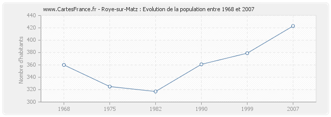 Population Roye-sur-Matz