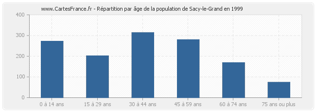 Répartition par âge de la population de Sacy-le-Grand en 1999