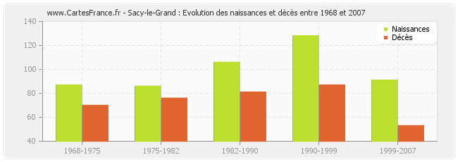 Sacy-le-Grand : Evolution des naissances et décès entre 1968 et 2007