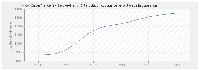 Sacy-le-Grand : Interpolation cubique de l'évolution de la population