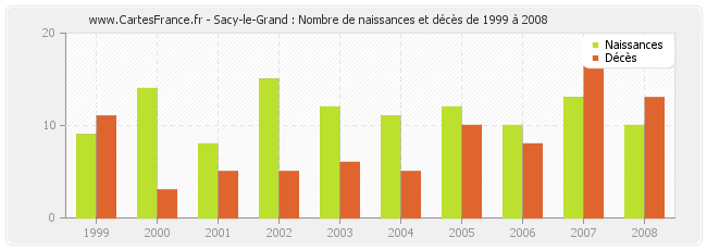 Sacy-le-Grand : Nombre de naissances et décès de 1999 à 2008