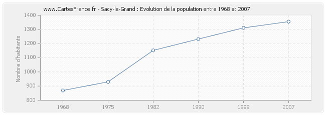 Population Sacy-le-Grand