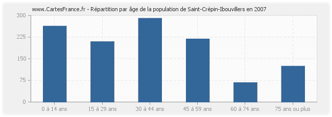 Répartition par âge de la population de Saint-Crépin-Ibouvillers en 2007