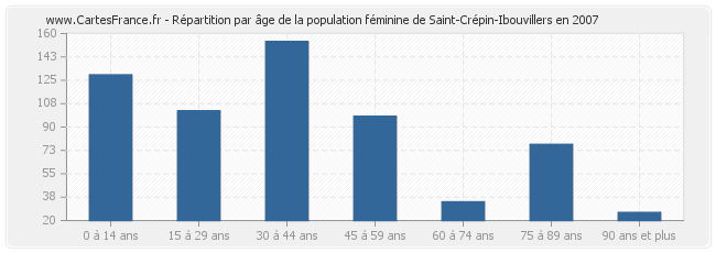 Répartition par âge de la population féminine de Saint-Crépin-Ibouvillers en 2007
