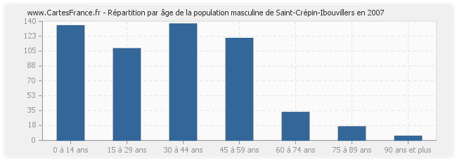 Répartition par âge de la population masculine de Saint-Crépin-Ibouvillers en 2007