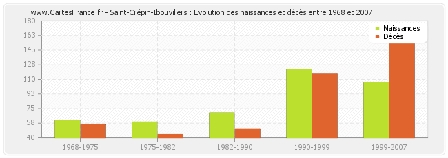 Saint-Crépin-Ibouvillers : Evolution des naissances et décès entre 1968 et 2007