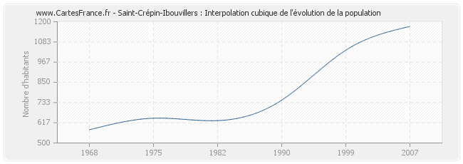 Saint-Crépin-Ibouvillers : Interpolation cubique de l'évolution de la population