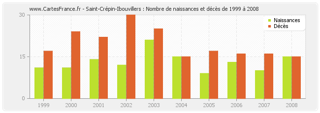 Saint-Crépin-Ibouvillers : Nombre de naissances et décès de 1999 à 2008
