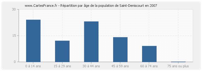 Répartition par âge de la population de Saint-Deniscourt en 2007