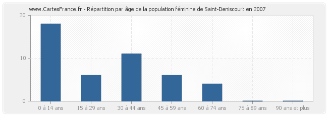 Répartition par âge de la population féminine de Saint-Deniscourt en 2007