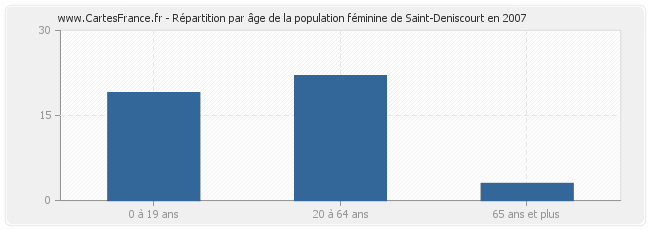 Répartition par âge de la population féminine de Saint-Deniscourt en 2007