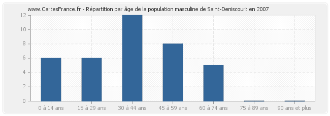 Répartition par âge de la population masculine de Saint-Deniscourt en 2007