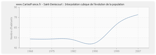 Saint-Deniscourt : Interpolation cubique de l'évolution de la population