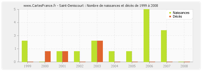 Saint-Deniscourt : Nombre de naissances et décès de 1999 à 2008